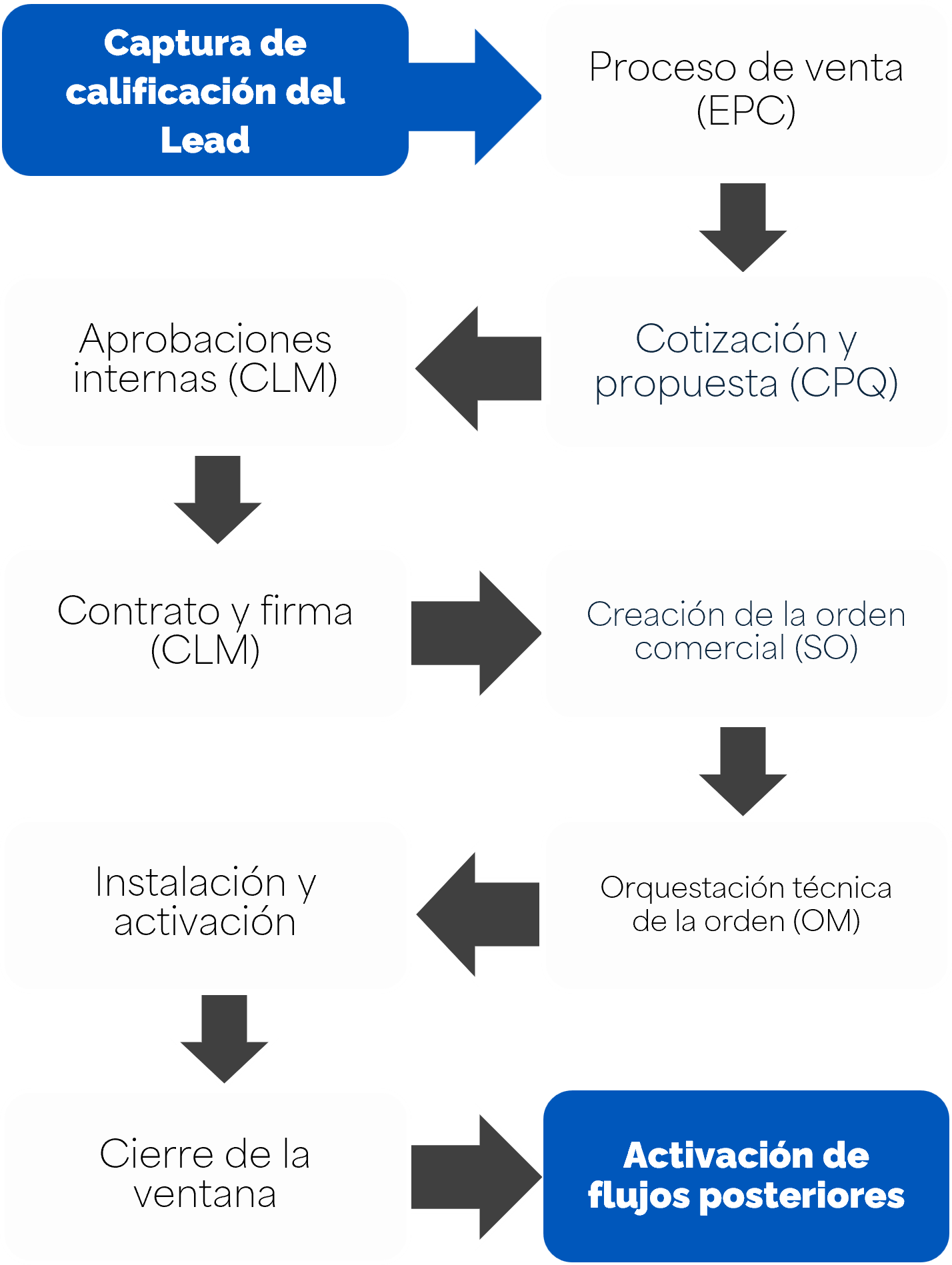 Captura de calificación del Lead